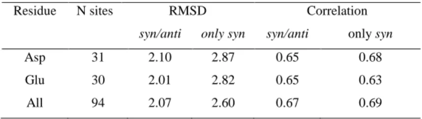 Table 7. RMS deviation and correlation between computed and experimental pK a ’s. Calculations were 20 