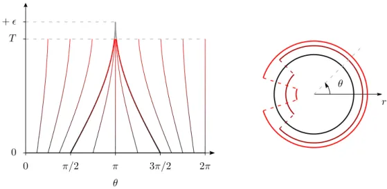 Figure 2. Particle trajectories t 7→ ϕ  t (θ) for the linear peakon/anti- peakon/anti-peakon solution (left) and support of fixed time marginals for the measure (ϕ  , p Jac(ϕ  )) # ρ 0 (right)