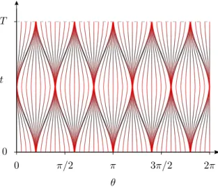 Figure 4. Particle trajectories t 7→ ϕ n t (θ) relative to the map constructed in proposition 7.8 for n = 5.