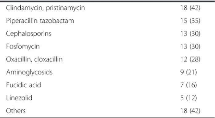Table 1 Demographic characteristics of 43 patients who received daptomycin-based antimicrobial therapy (Continued)