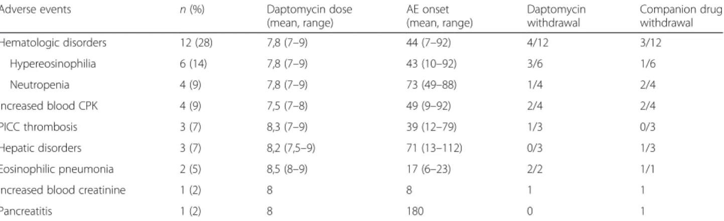 Table 3 Serious adverse events (SAE) occurring in 6 patients under daptomycin-based antimicrobial therapy Patient Dose