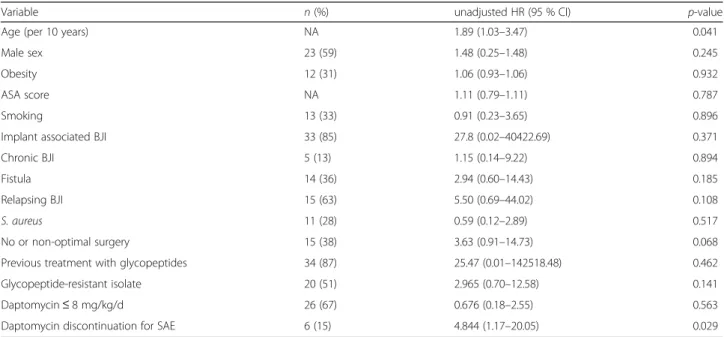 Table 4 Cox univariate analysis showing variables associated with treatment failure during daptomycin-based antimicrobial therapy