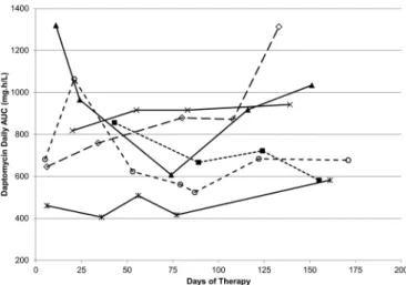 FIG 3 Intraindividual changes in daptomycin AUC during therapy. For ease of graphical display, only data from six individuals who had four or more TDM occasions with the same daptomycin daily dose are shown