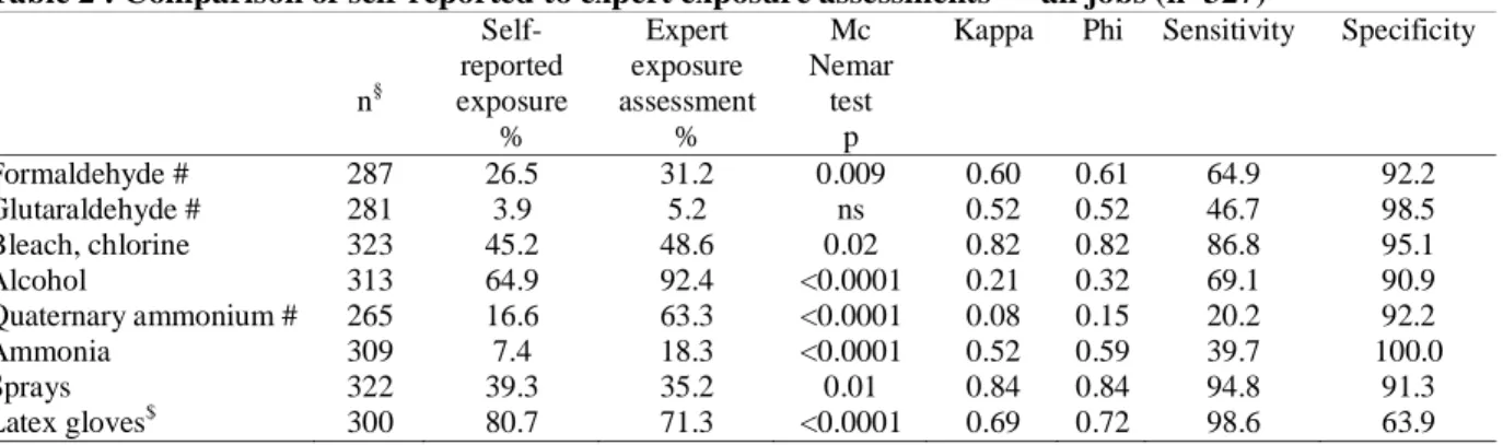 Table 2 : Comparison of self-reported to expert exposure assessments* – all jobs (n=327) 