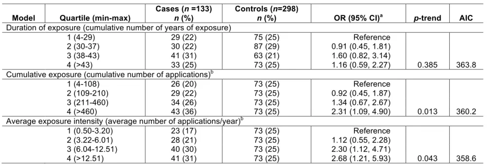 Table 2. Association of Parkinson’s disease with indicators of professional exposure to pesticides among male farmers