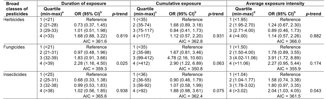 Table 3. Association of Parkinson’s disease with indicators of professional exposure to broad classes of pesticides (herbicides, fungicides,  insecticides) among male farmers