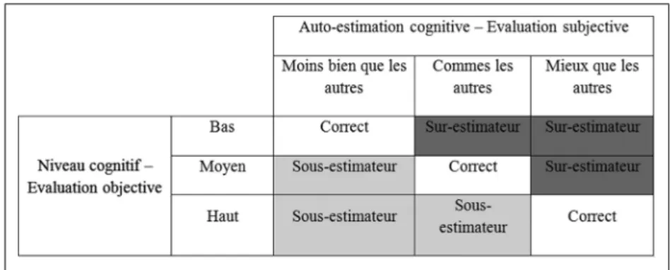 Fig. 1 Procédure d’obtention des trois profils cognitifs par croisement des données issues des évaluations subjective et objective
