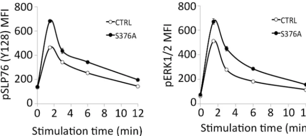Fig 4. Intracellular flow cytometry analysis of SLP76 and ERK1/2 phosphorylation in control and SLP76-S376A T cells