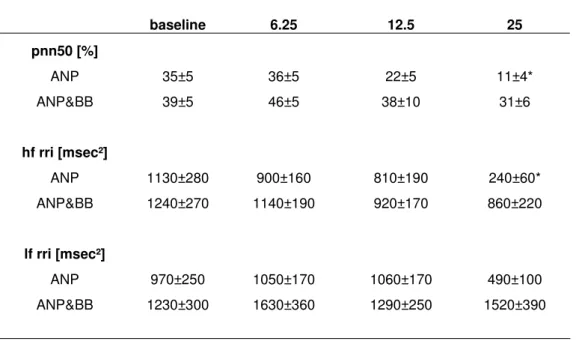 Table 1: Heart rate variability. 