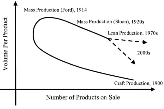 Figure 2-1.  The Progression  of Product  Variety and Production  Volume  over  years