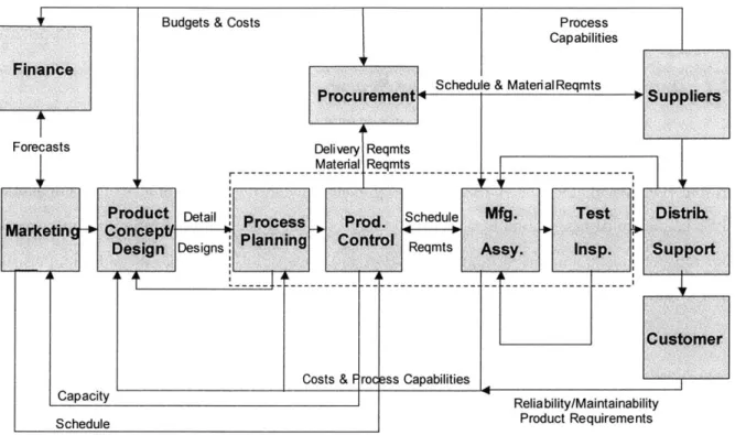 Figure  2-6.  Manufacturing  function  positioning  in the  enterprise (Nightingale,  2000)