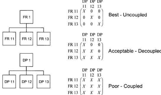 Figure 3-3.  Differences  Among  Designs  using  Axiomatic  Design  [Cochran, 1998]