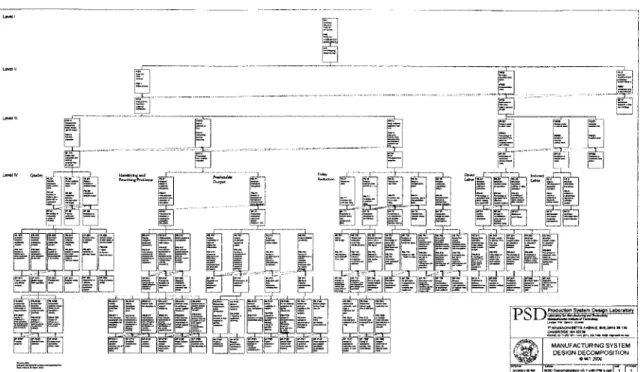 Figure 3-5.  Manufacturing System  Design  Decomposition  [Cochran et  al,  2000]