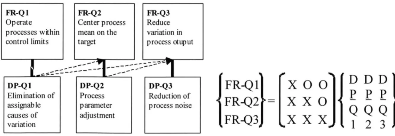 Figure 3-8.  Top Level  of the Quality  Branch with the Design  Matrix