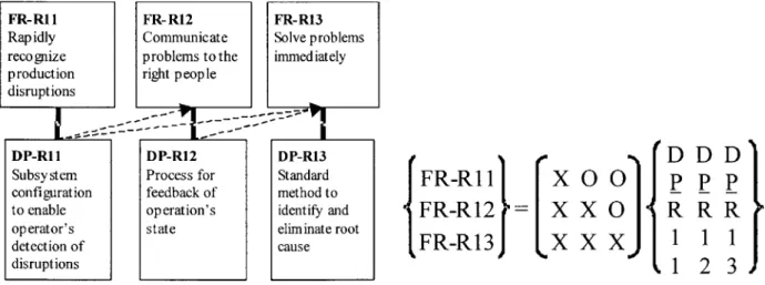 Figure 3-9.  Middle  Level  of the Identifying  and Resolving  Problems  Branch with  the Design  Matrix