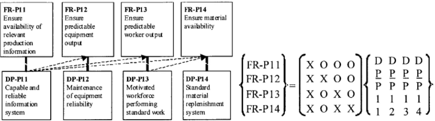 Figure 3-10.  Middle  Level  of the Predictable Output Branch with  the  Design  Matrix