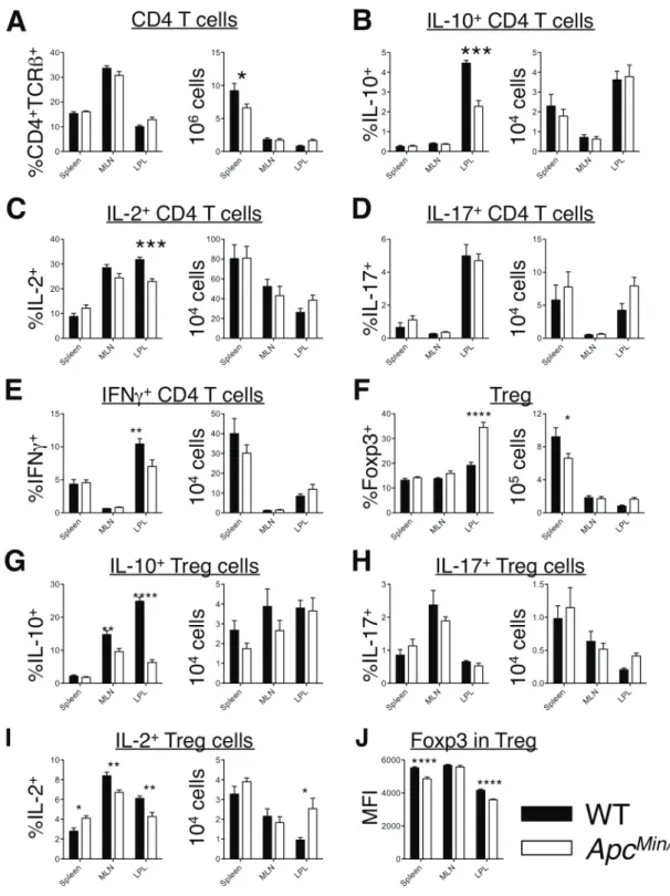 Figure S5 (linked to F5): Impact of heterozygous Apc mutation on frequencies and total numbers of  cytokine-producing T helper subsets