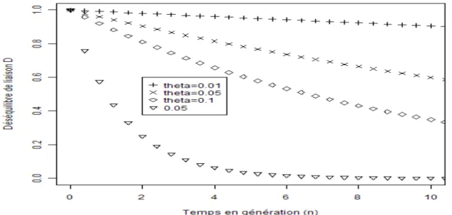 Figure 4 : Évolution du DL en fonction du nombre de génération (n) pour différentes  valeurs du taux de recombinaison θ 