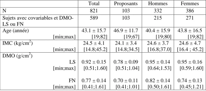 Tableau 7 : Distribution (Moyenne (écart-type) [min; max]) de la DMO et des  covariables âge et IMC par groupe d’apparentés 