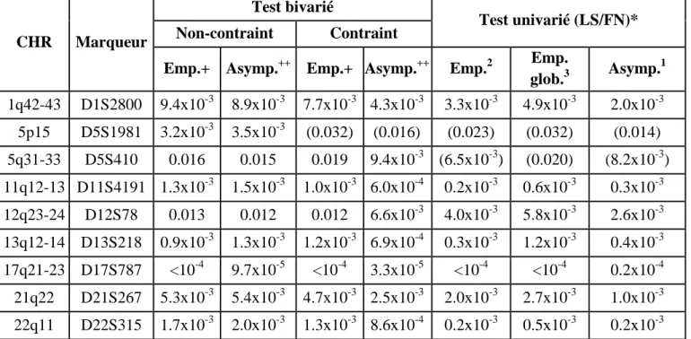 Tableau 16 : Significations statistiques des régions de liaison identifiées par les tests  bivariés Non contraint et Contraint ou par LS/FN 