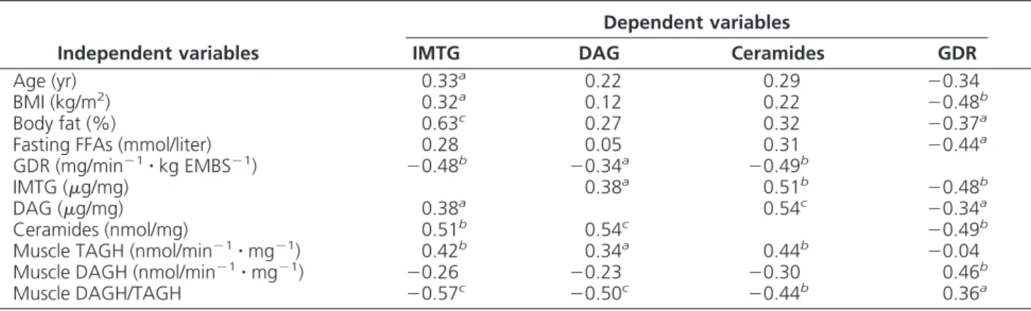 TABLE 2. Spearman correlations of IMTG, DAG, ceramides, and insulin sensitivity, with various anthropometric and clinical variables