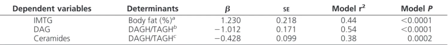 TABLE 3. Determinants of intramyocellular lipids in multivariate stepwise regression analyses