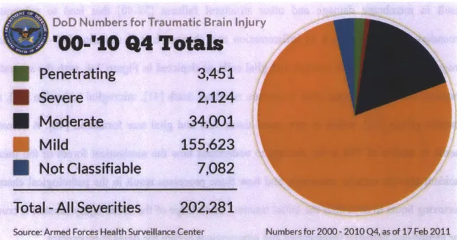 Figure  2-3:  Official  Department  of Defense  numbers  for different  severities  of Traumatic  Brain Injury (from  http://www.dvbic.org/TBI-Numbers.aspx)