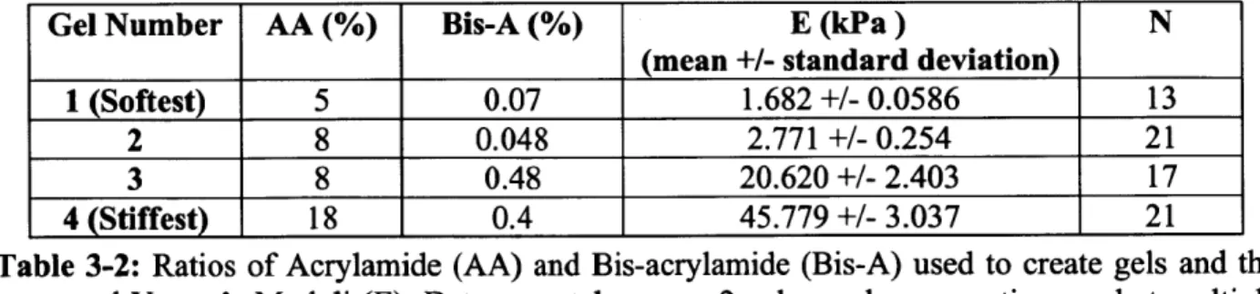 Table  3-2:  Ratios  of Acrylamide  (AA)  and  Bis-acrylamide  (Bis-A) used  to  create  gels  and  the measured  Young's  Moduli  (E)