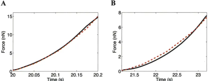 Figure 4-6:  AFM  data (black)  and elastic  model  fit (red dashes)  for neuron  soma  indented at  10 pm/s (A)  and  1  sm/s  (B)