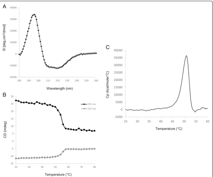 Figure S1), each one was independently mutated into alanine in order to assess its involvement in RelSt3 activity