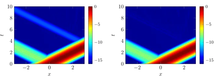 Figure 7: Evolution of log 10 |u n j | for the sum of exponentials BC (29): (M, N ) = (50, 6) (left) and (M, N ) = (50, 49) (right).