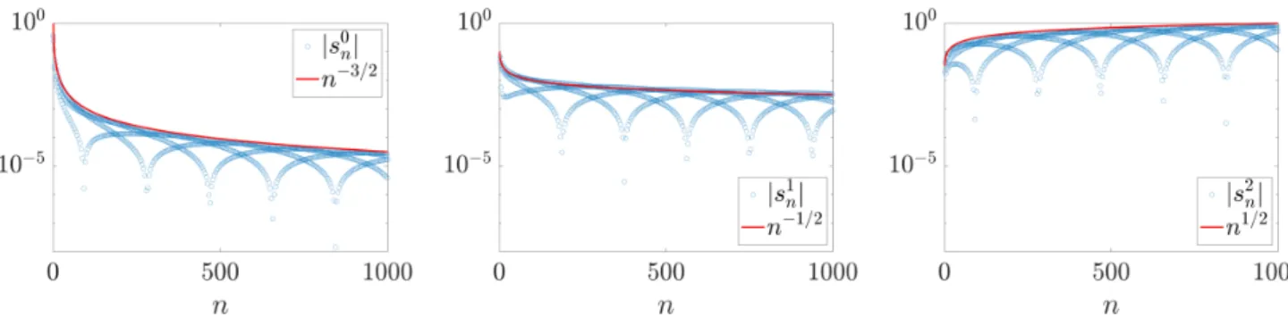 Figure 8: Asymptotic behaviour of s 0 n , s 1 n and s 2 n