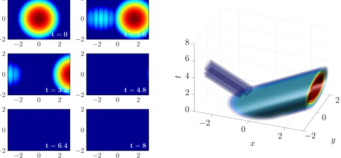 Figure 12: Evolution of log 10 |u n j,k | (left: six successive times, right: full time evolution) for c = (1, 0) and DTBC of order 0.