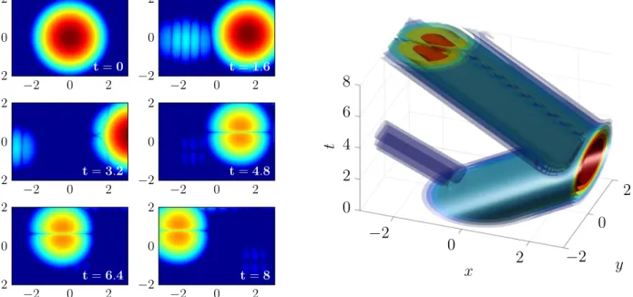 Figure 13: Evolution of log 10 |u n j,k | (left: six successive times, right: full time evolution) for c = (1, 0.1) and DTBC of order 0