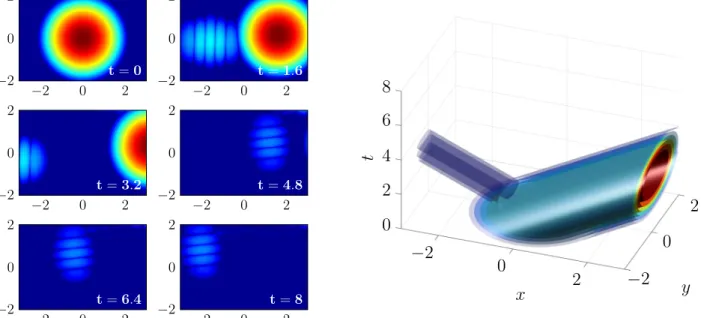 Figure 15: Evolution of log 10 |u n j,k | (left: six successive times, right: full time evolution) for c = (1, 0.1) and DTBC of order 2 in the x−direction and order 1 in the y−direction.