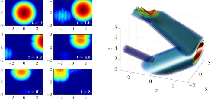 Figure 16: Evolution of log 10 |u n j,k | (left: six successive times, right: full time evolution) for c = (1, 0.3) and DTBC of order 0