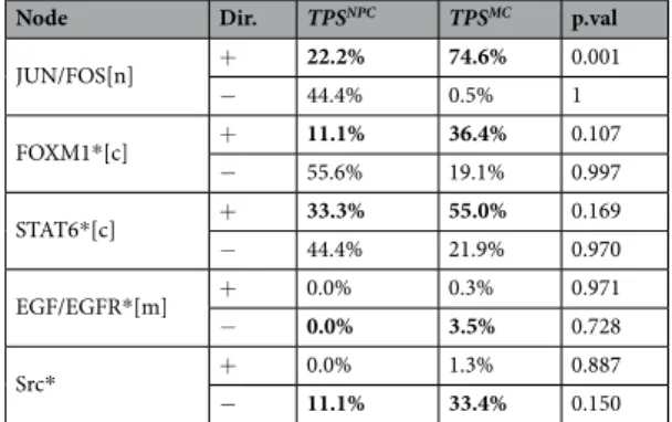 Table 4.  Top perturbation score for nodes identified with the FS method. Dir stands for the direction of the  perturbation (+, activation and −, inhibition)