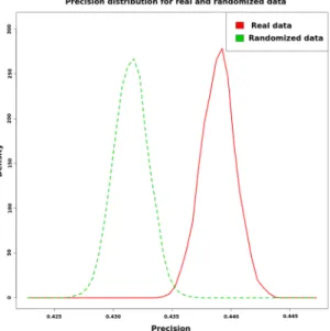 Figure 3.  Precision distribution of our method with real observed and randomized data.