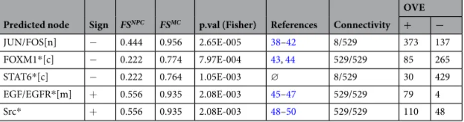 Table 2.  5 top-ranked results for the frequency analysis for MC signatures. FS NPC  and FS MC  show the frequency  scores for NPC and MC, respectively