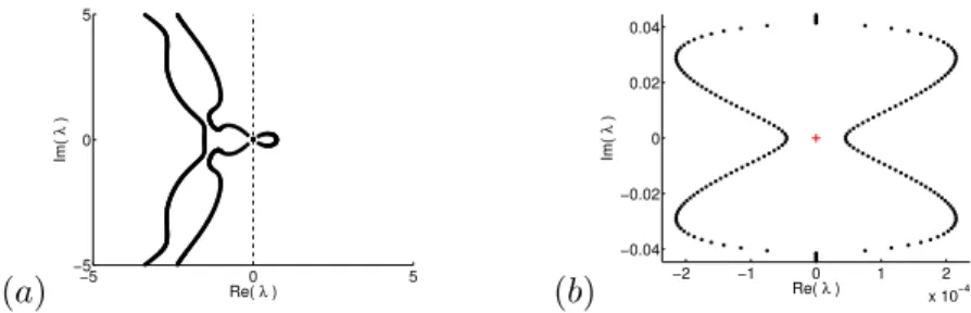 Figure 3. In (a) and (b) we plot a numerical sampling of the (unstable) spectrum cor- cor-responding to the F → ∞ limiting spectral problems for the cases α = −2 and α &gt; −2, respectively, for a representative periodic stationary solution of the appropri