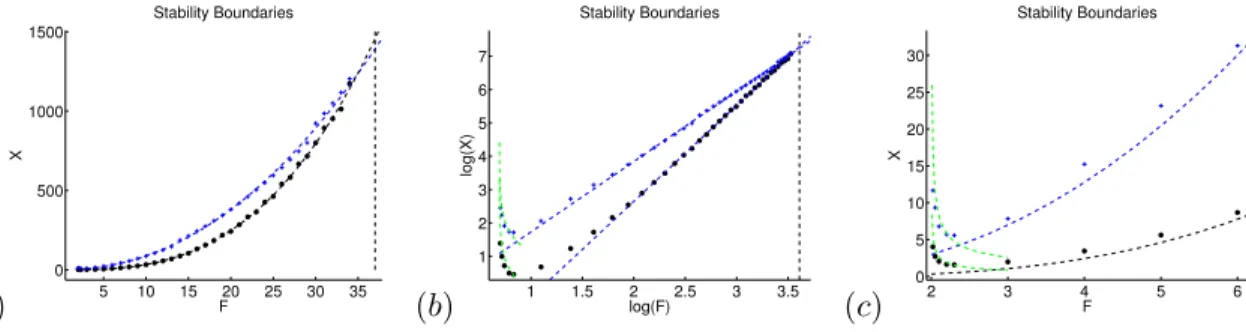 Figure 4. Lower and upper stability boundaries for α = −2, ν = 0.1, and, motivated by (1.14), scaling q = 0.4F −2 