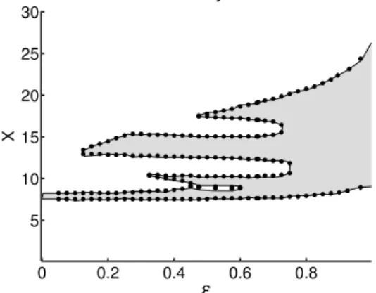 Figure 2. Stability boundaries (in period X) vs. parameter ε for the KdV-KS equation (1.2) with ε 2 + δ 2 = 1.