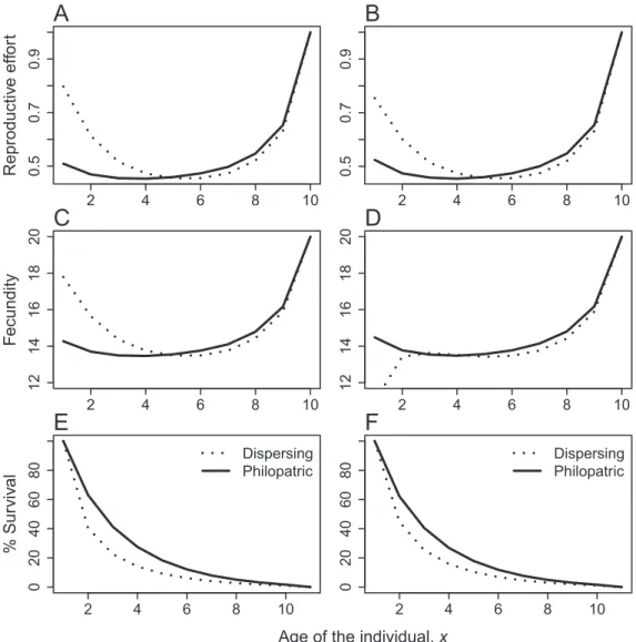 Figure 2: Age-specific reproductive effort (A, B), fecundity (C, D), and fraction surviving (E, F) of dispersing and philopatric individuals.