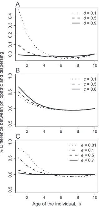 Figure 3: Proportional difference ([R d, x ⫺ R p, x ]/R d, x ) in age-specific reproductive effort between dispersing and philopatric adults for various dispersal rates (A), costs of dispersal (B), and extinction rates (C)