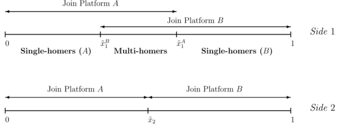 Figure 2: Demand configuration with multi-homing on side 1 and single-homing on side 2.