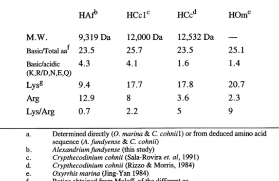 Table  1.  Propertiesa  of histone-like  proteins from  several  dinoflagellates HAf b   HCclc  HCcd  HOme M.W
