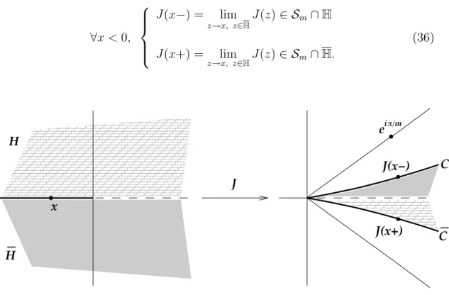 Figure 3: Action of J on the slit plane C \ R ≤0 .