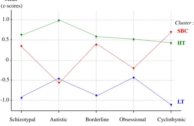 Figure 1. Classification of individuals from the DEB group: Three-cluster solution based  on scores for the dimensions indicated on the x-axis
