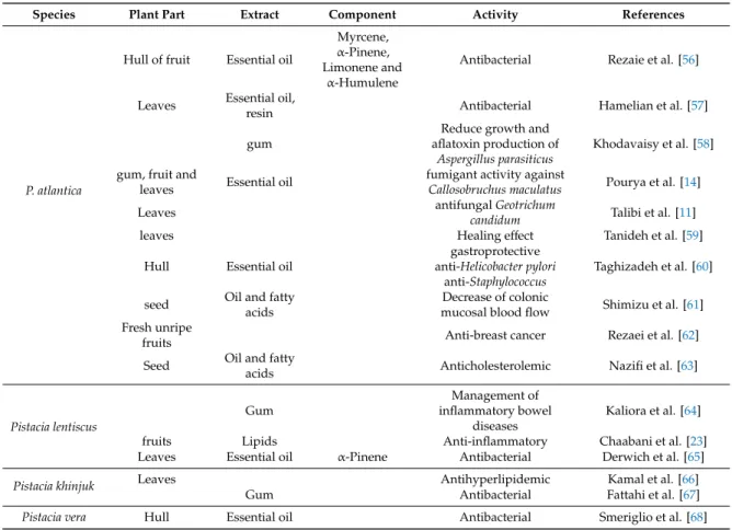 Table 4. Activities of extracts from Pistacia atlantica and other Pistacia species.