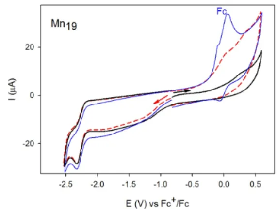 Fig. 2   Cyclic voltammetry of Mn 19  (2) at a scan rate of 0.1 Vs 1  in DMF 0.1 M  TBAPF 6  with Fc (blue curve) and without Fc (black and red curves), c = 1 mM
